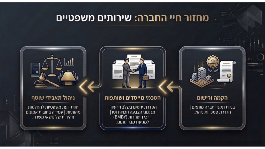 מחזור חיי החברה: שירותים משפטיים הכוללים הקמה ורישום, הסכמי מייסדים (BMBY) וניהול תאגידי שוטף.